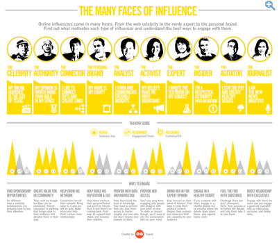 Business Insider Infographic - The Many Faces of Influence